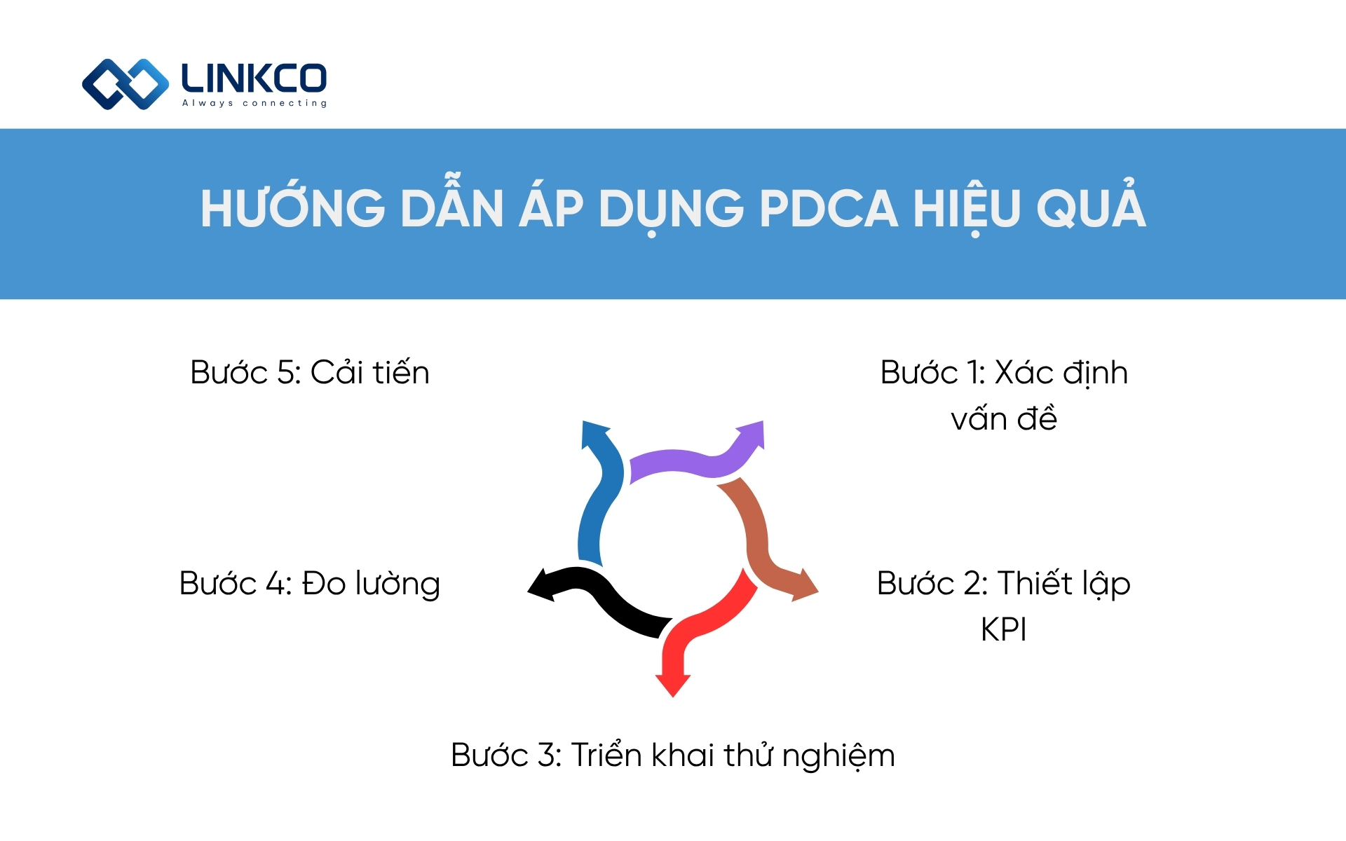 Hướng dẫn áp dụng PDCA hiệu quả