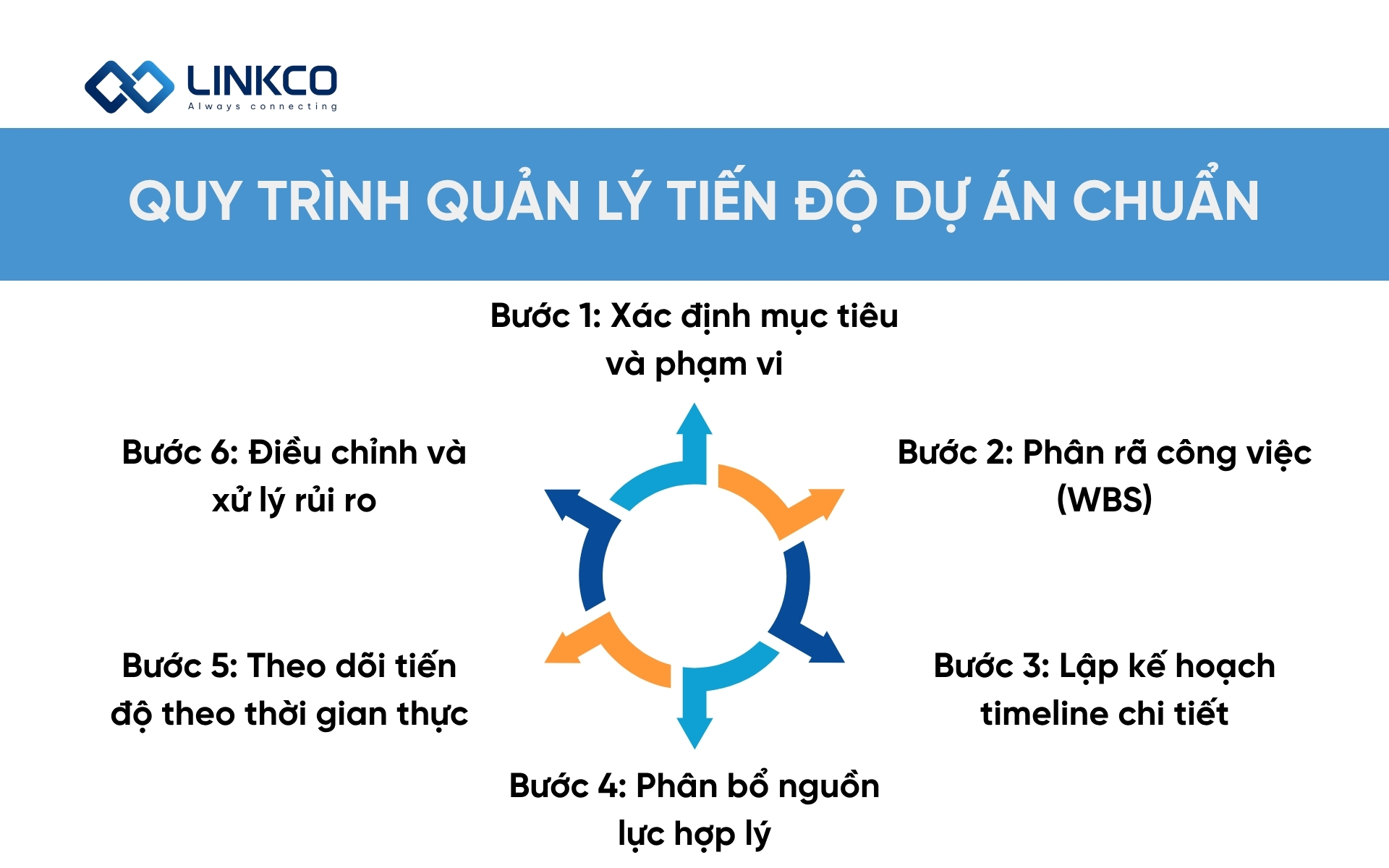 Quy trình quản lý tiến độ dự án chuẩn