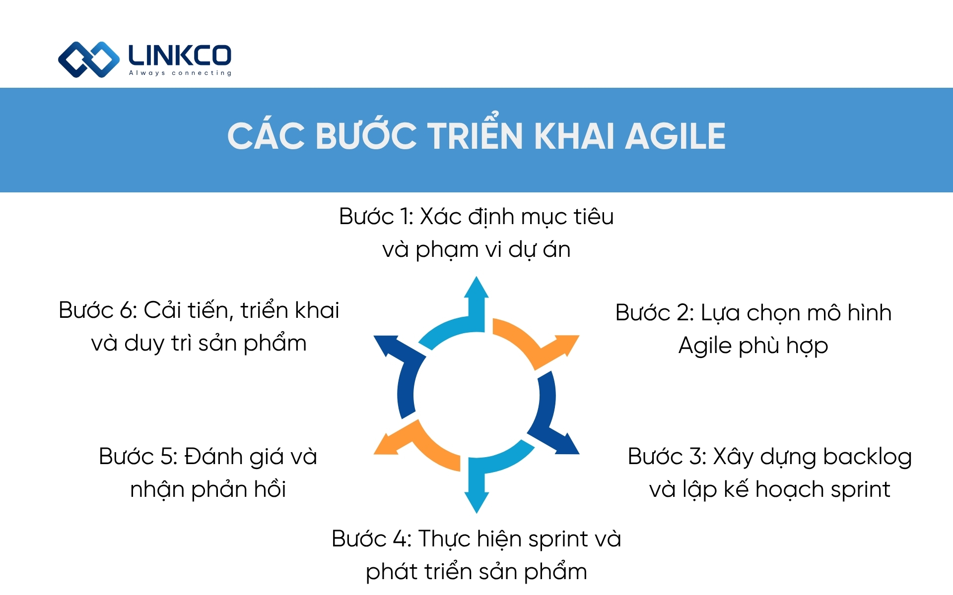 Các bước triển khai Agile