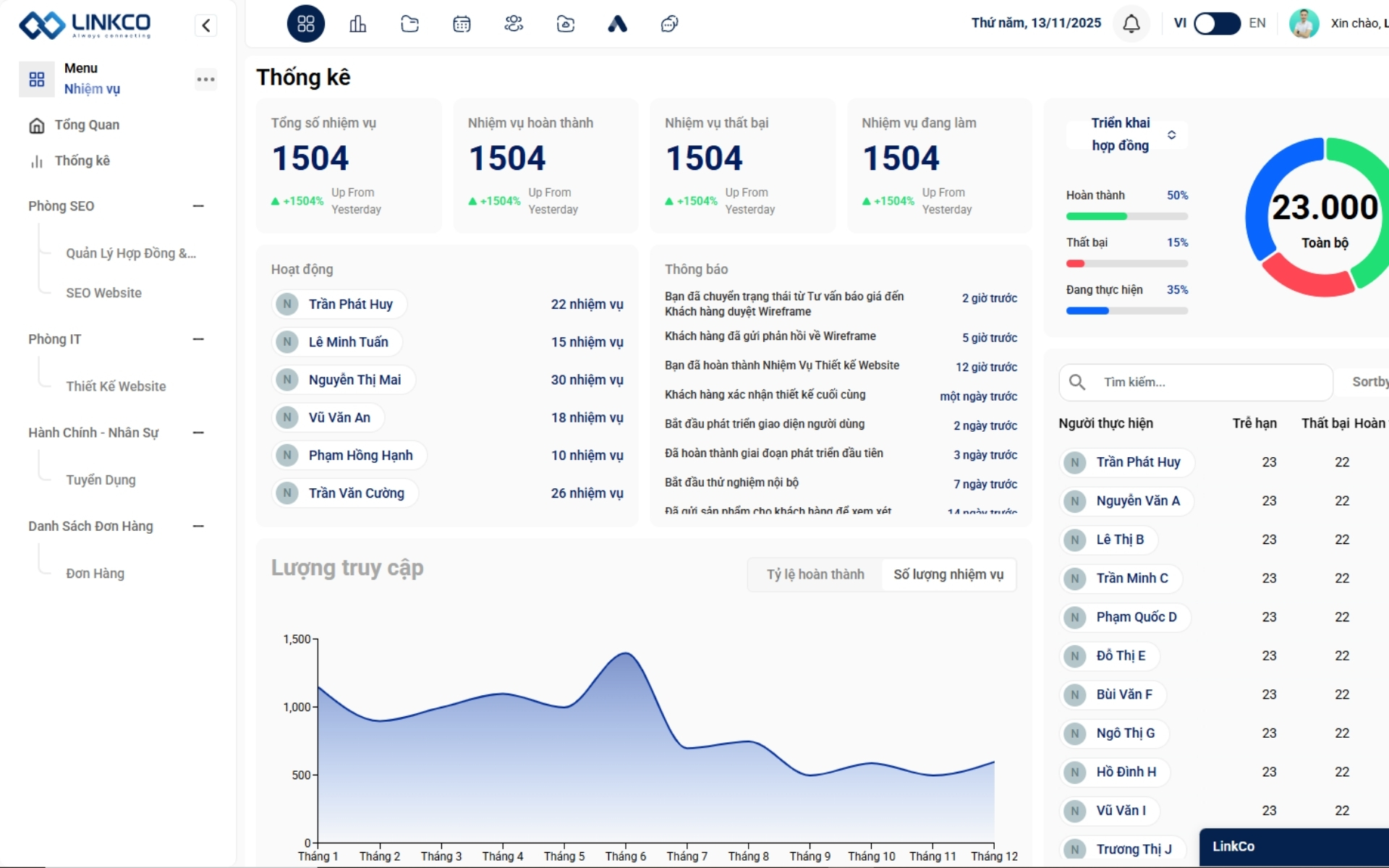Giải pháp quản lý chi phí dự án hiệu quả với LinkCo