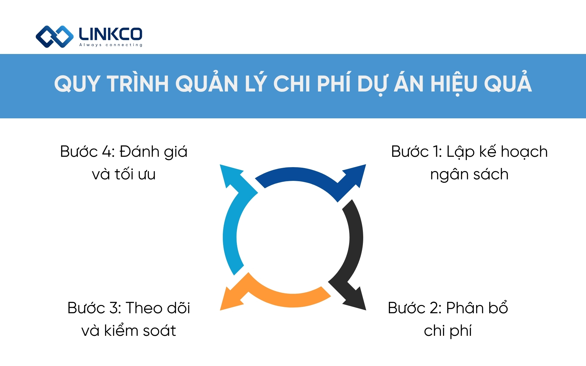 Quy trình quản lý chi phí dự án hiệu quả