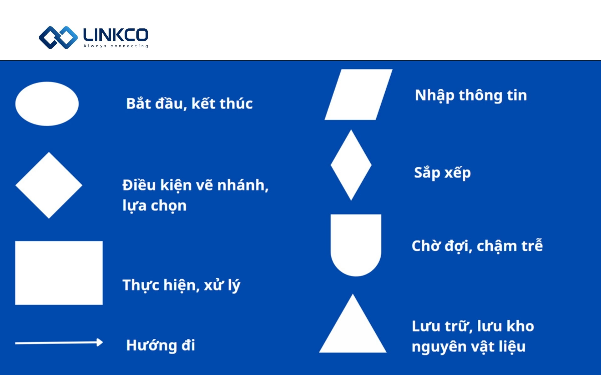Cách đọc và diễn giải flowchart