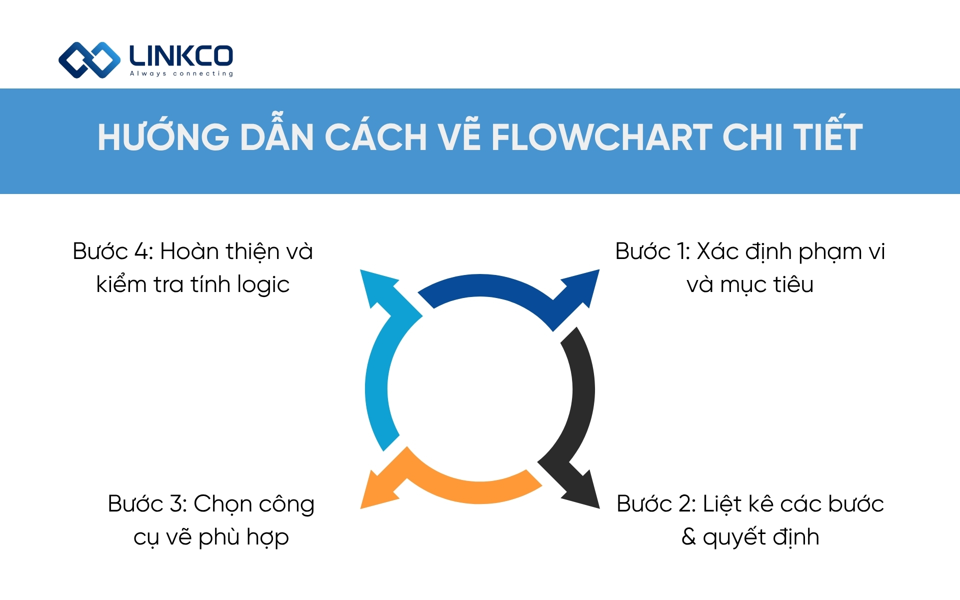 Hướng dẫn cách vẽ flowchart chi tiết