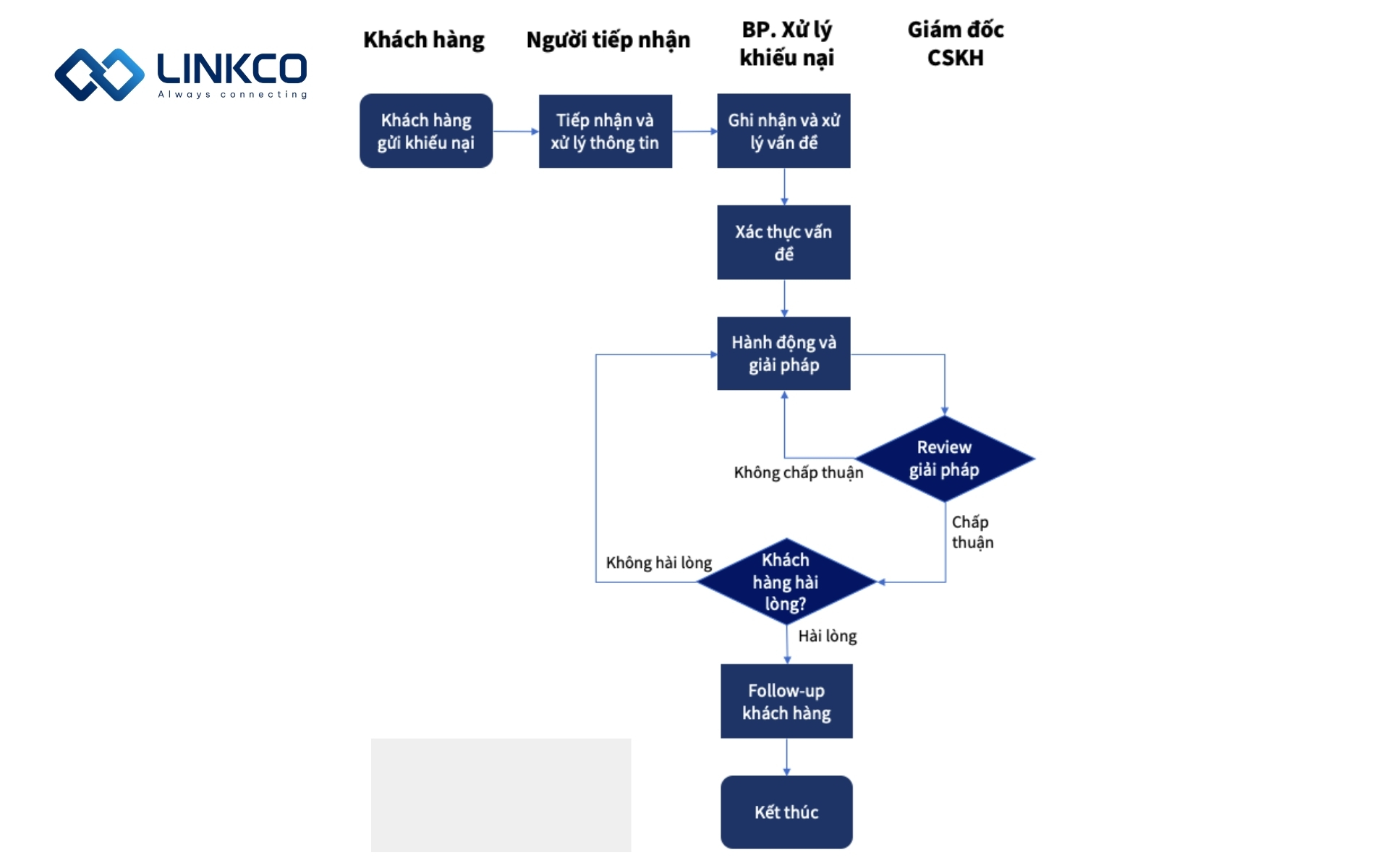 Flowchart xử lý khiếu nại khách hàng
