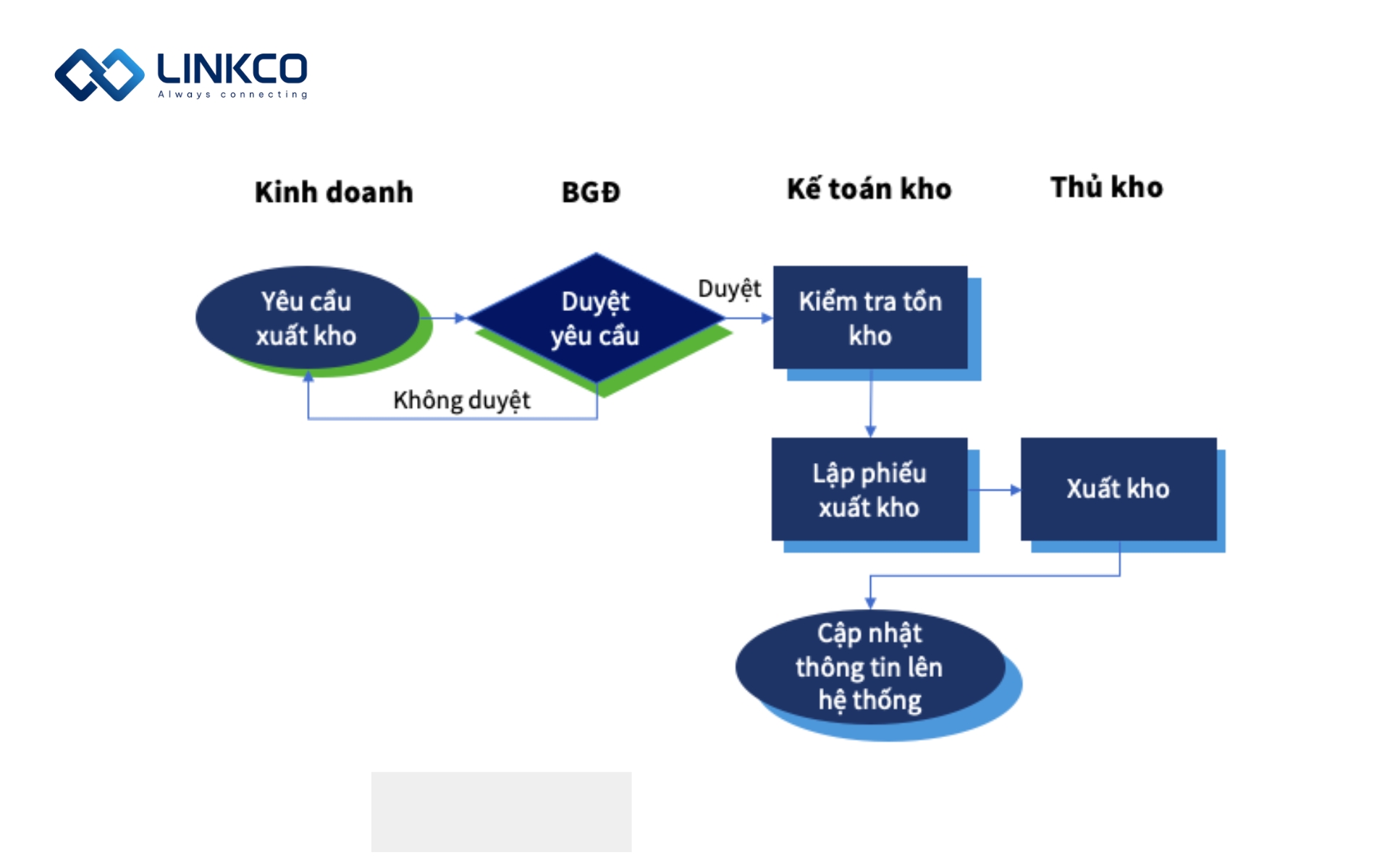 Flowchart xuất kho bán hàng