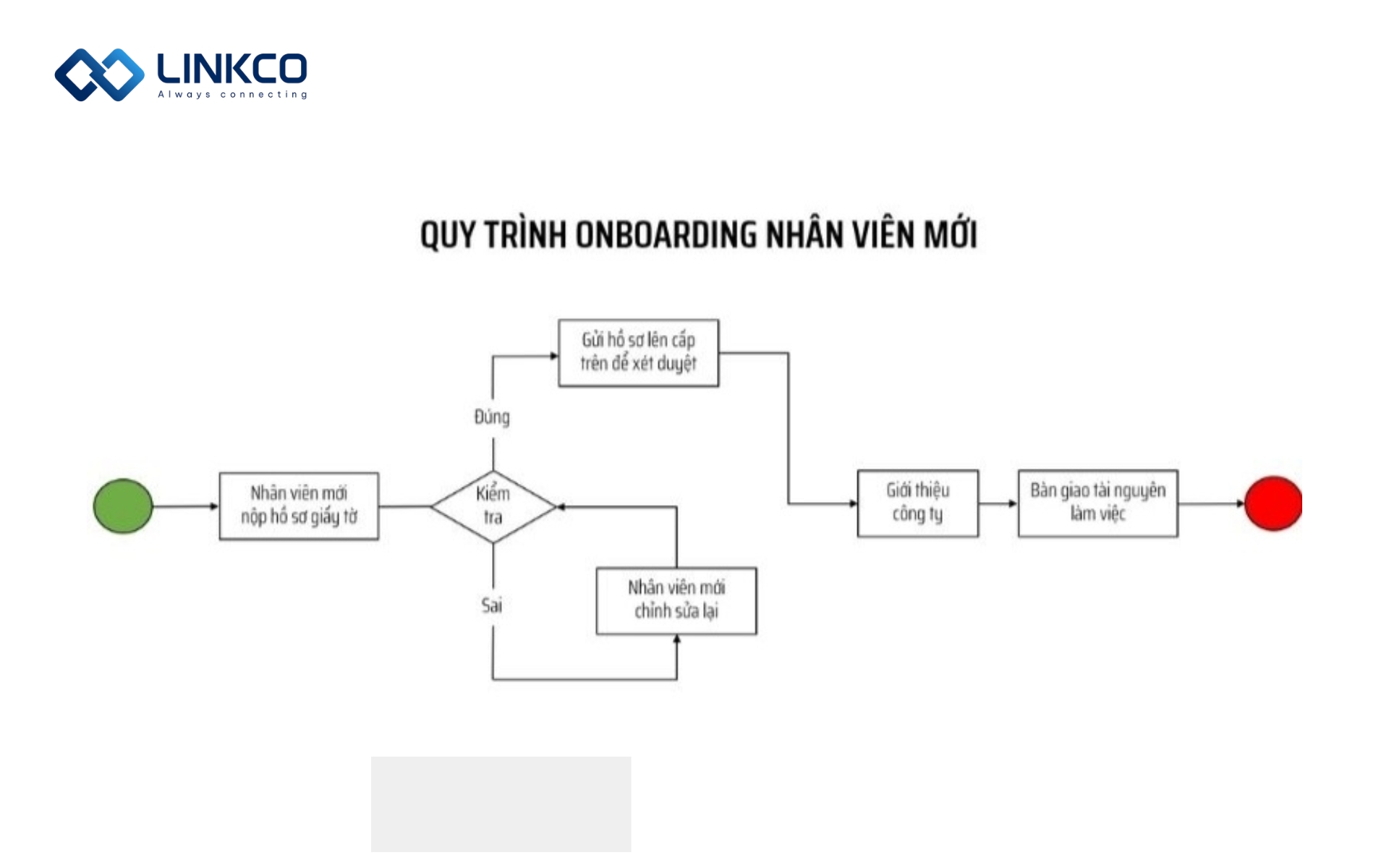 Sơ đồ Flowchart tiếp nhận nhân viên mới