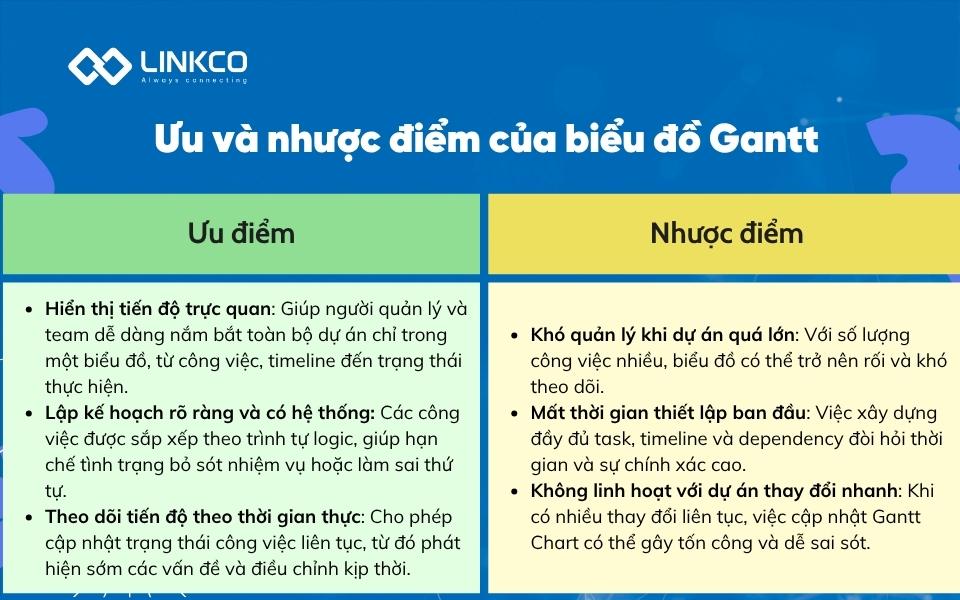 Ưu và nhược điểm của biểu đồ Gantt