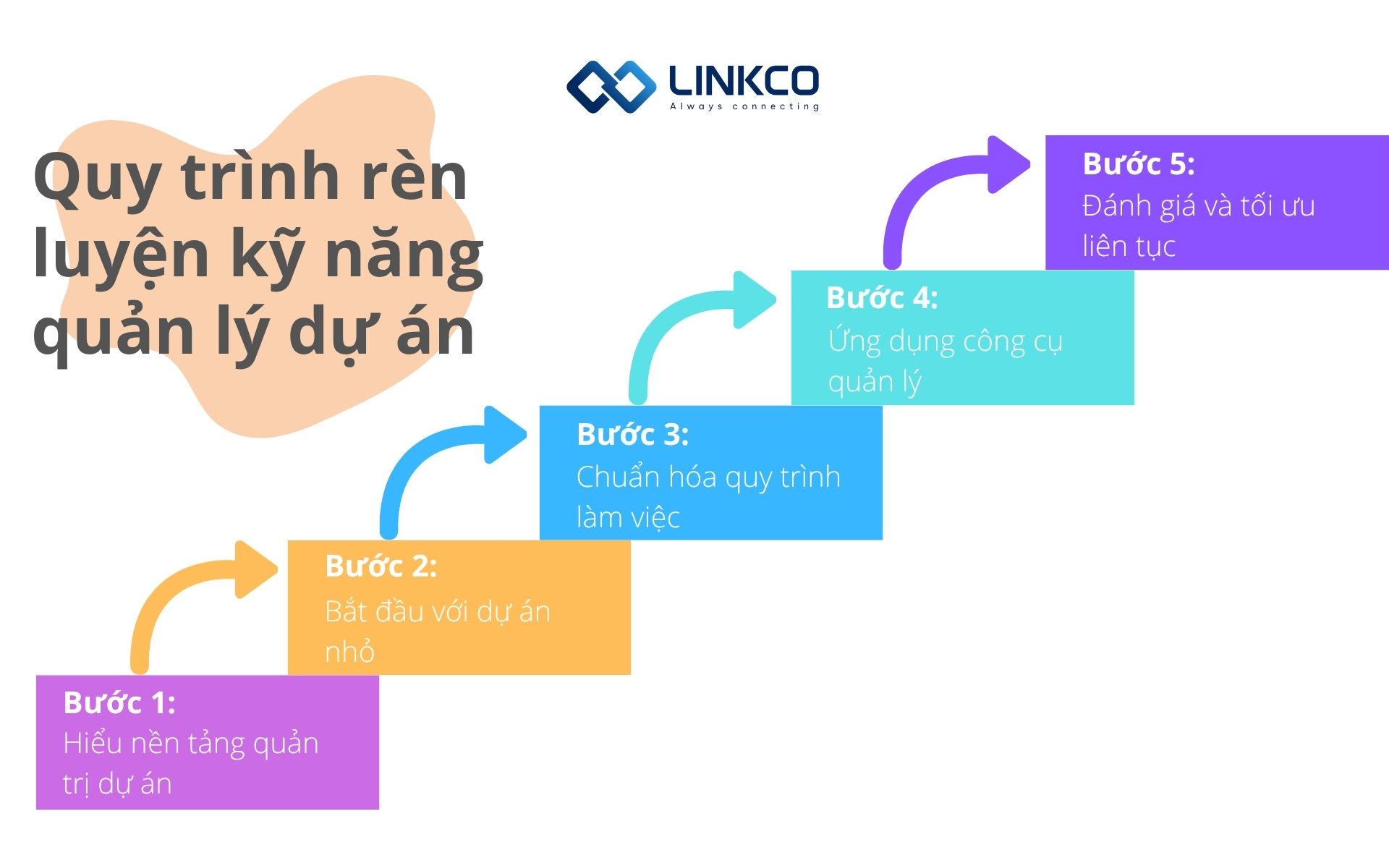 Quy trình rèn luyện kỹ năng quản lý dự án