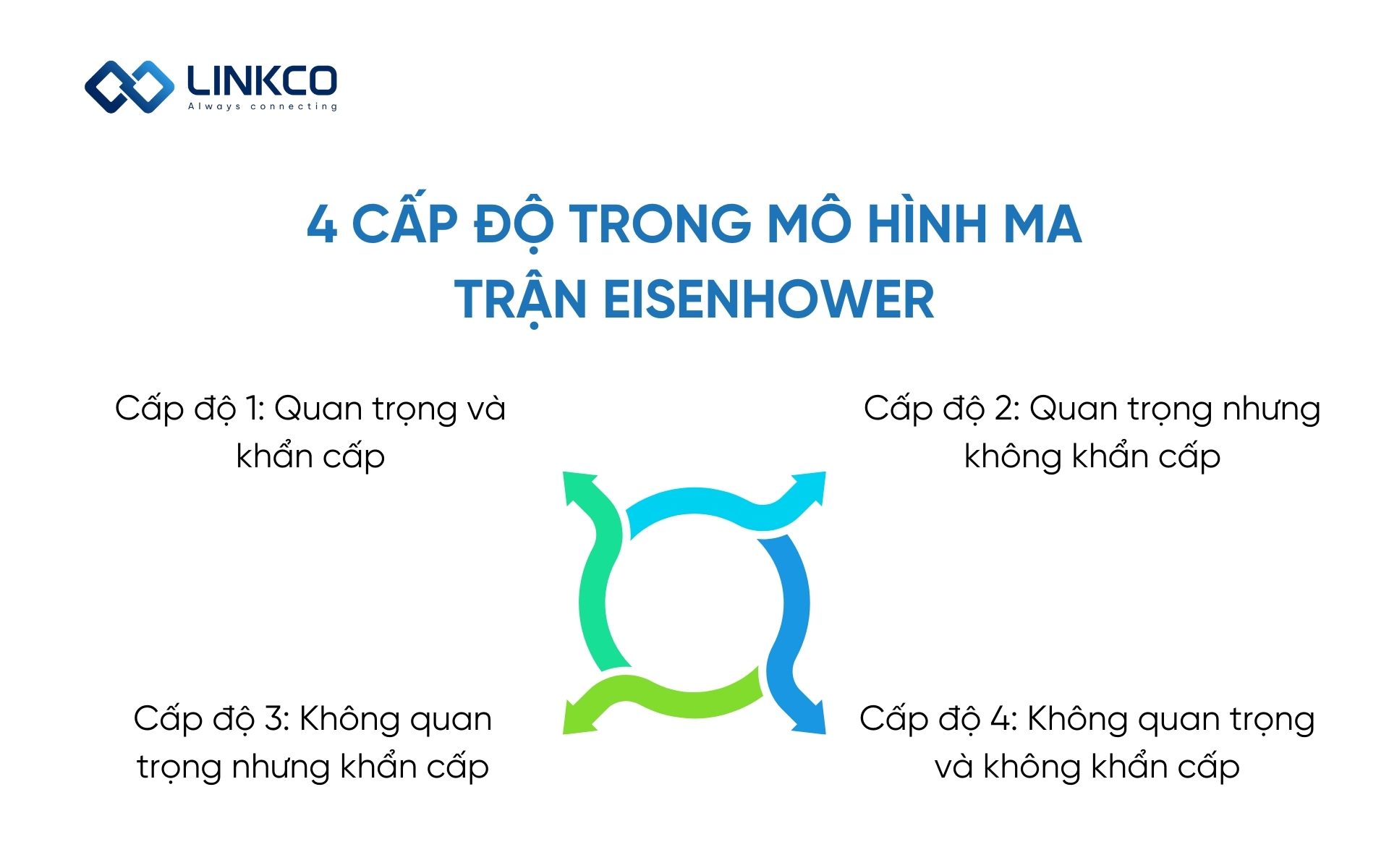 4 Cấp độ trong mô hình ma trận Eisenhower