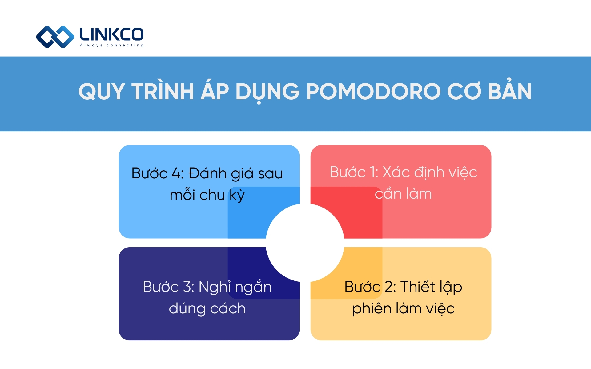 Quy trình áp dụng Pomodoro cơ bản