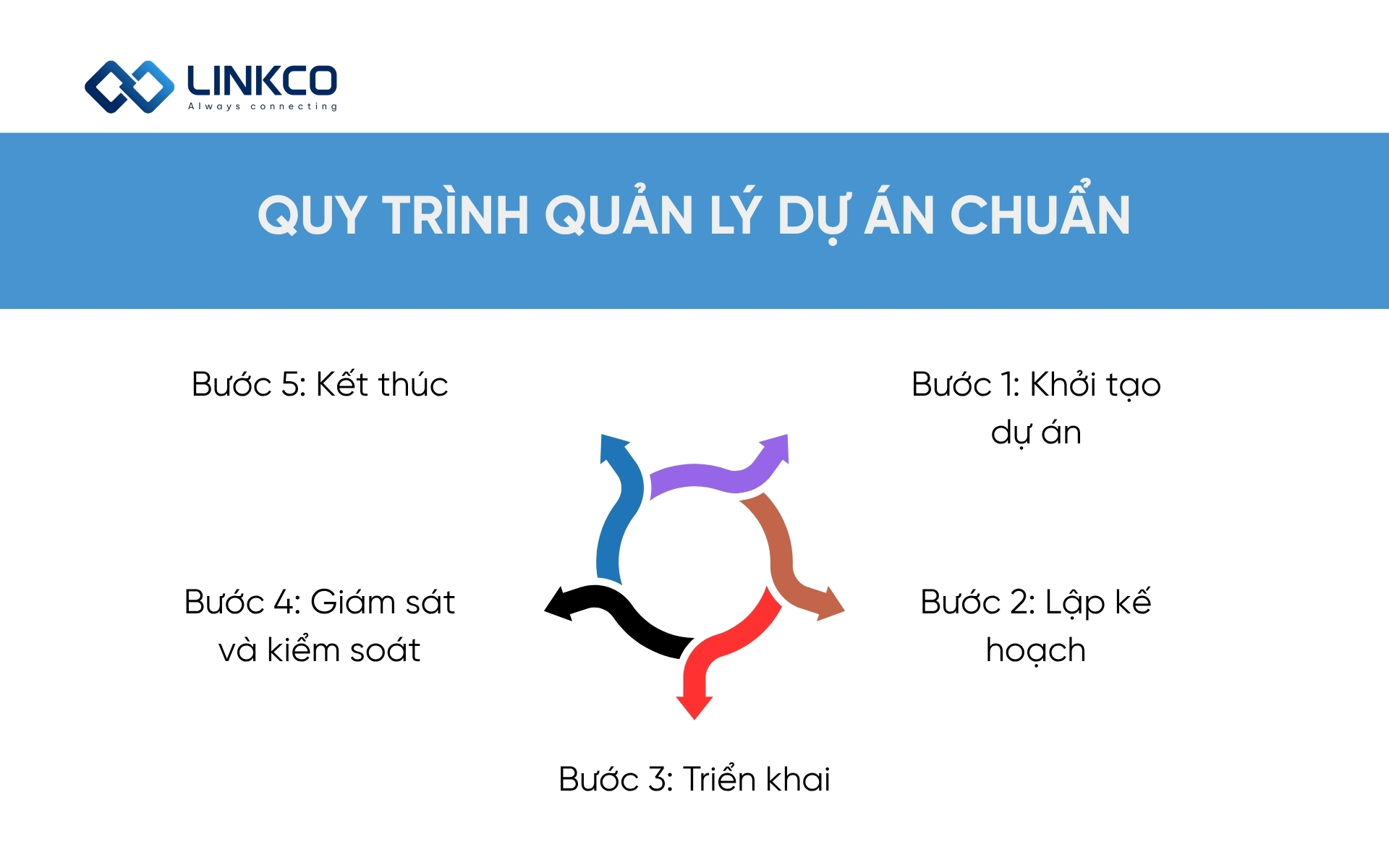 Quy trình quản lý dự án chuẩn