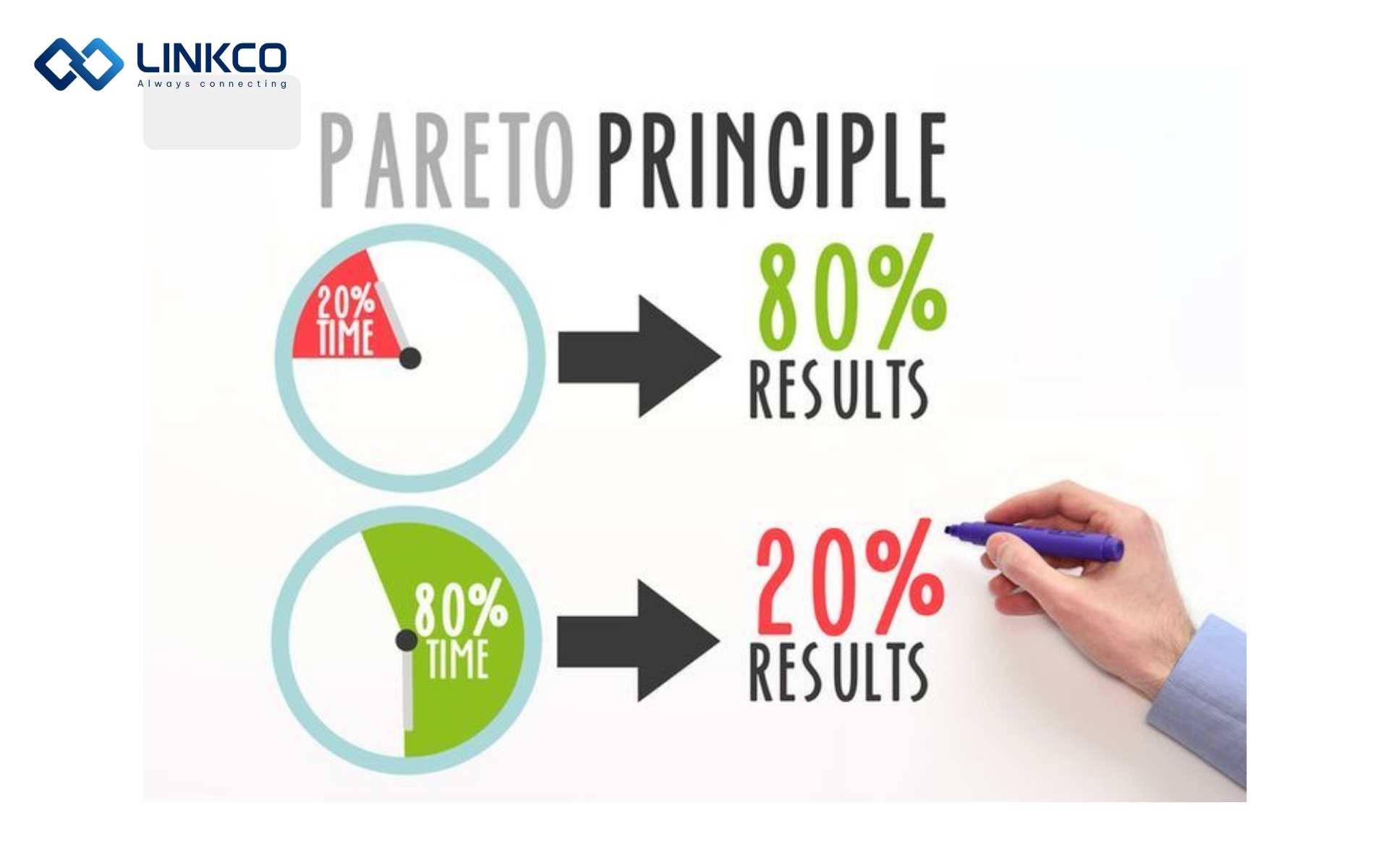 Nguyên tắc 80/20 (Pareto)