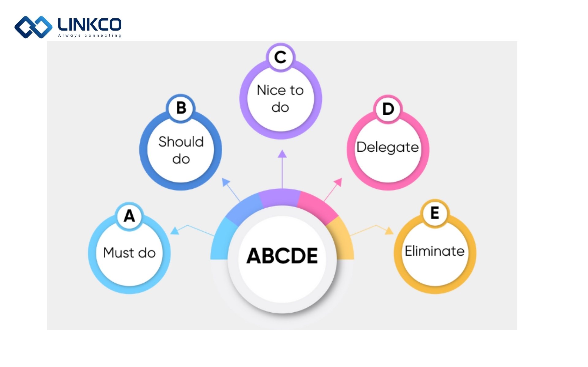 Phương pháp ABCDE