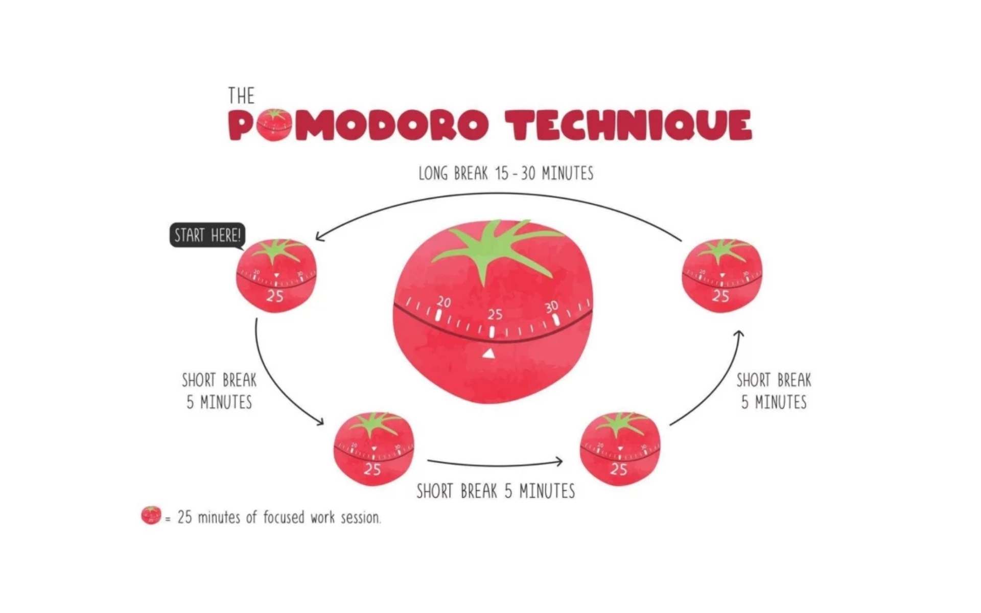 Pomodoro trong quản lý thời gian