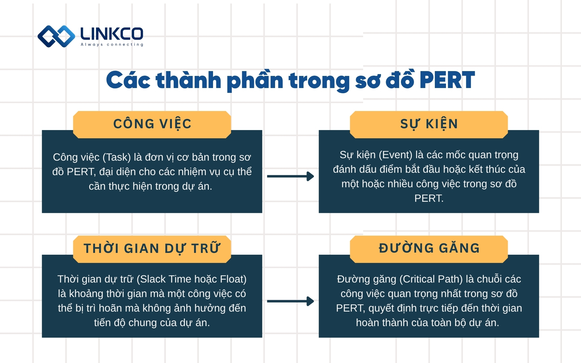 Các thành phần trong sơ đồ PERT