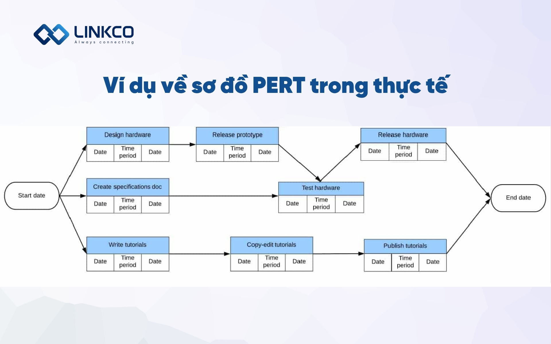 Ví dụ về sơ đồ PERT trong thực tế