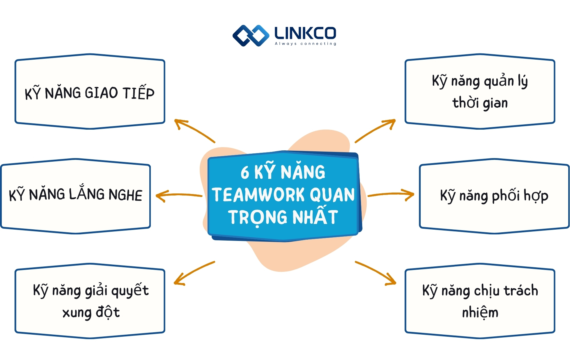 6 kỹ năng teamwork quan trọng nhất